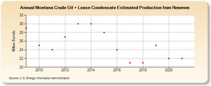 Montana Crude Oil + Lease Condensate Estimated Production from Reserves (Million Barrels)