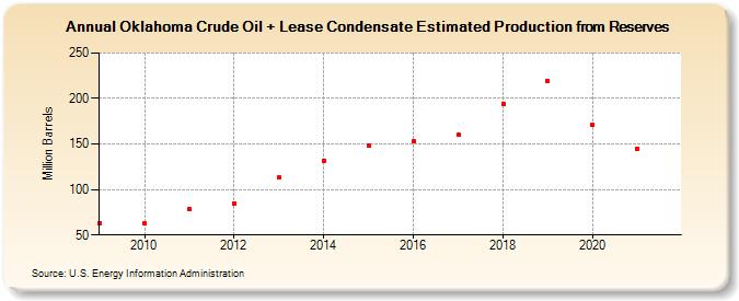 Oklahoma Crude Oil + Lease Condensate Estimated Production from Reserves (Million Barrels)