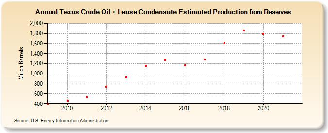 Texas Crude Oil + Lease Condensate Estimated Production from Reserves (Million Barrels)