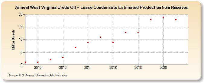 West Virginia Crude Oil + Lease Condensate Estimated Production from Reserves (Million Barrels)