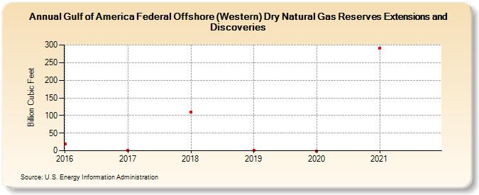 Gulf of America Federal Offshore (Western) Dry Natural Gas Reserves Extensions and Discoveries (Billion Cubic Feet)
