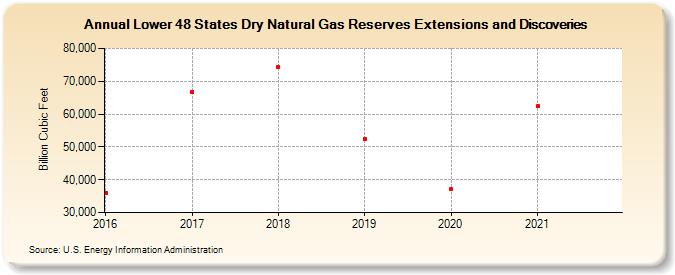 Lower 48 States Dry Natural Gas Reserves Extensions and Discoveries (Billion Cubic Feet)