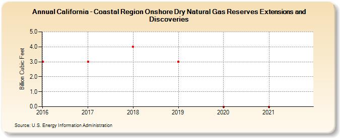 California - Coastal Region Onshore Dry Natural Gas Reserves Extensions and Discoveries (Billion Cubic Feet)