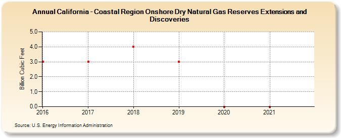 California - Coastal Region Onshore Dry Natural Gas Reserves Extensions and Discoveries (Billion Cubic Feet)