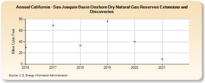 California - San Joaquin Basin Onshore Dry Natural Gas Reserves Extensions and Discoveries (Billion Cubic Feet)