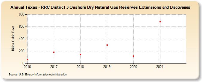 Texas - RRC District 3 Onshore Dry Natural Gas Reserves Extensions and Discoveries (Billion Cubic Feet)