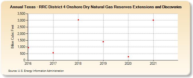Texas - RRC District 4 Onshore Dry Natural Gas Reserves Extensions and Discoveries (Billion Cubic Feet)