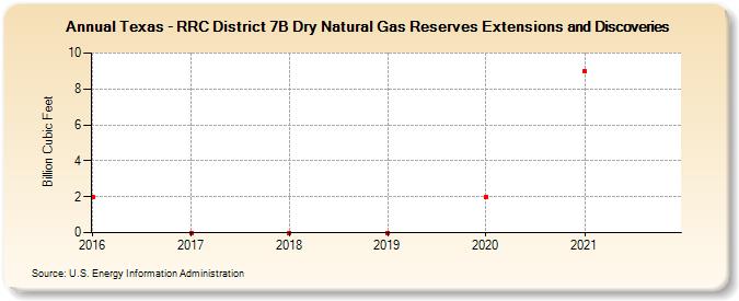Texas - RRC District 7B Dry Natural Gas Reserves Extensions and Discoveries (Billion Cubic Feet)