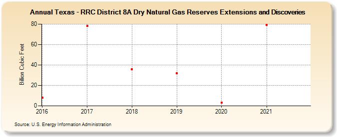 Texas - RRC District 8A Dry Natural Gas Reserves Extensions and Discoveries (Billion Cubic Feet)