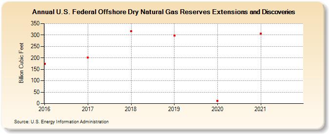 U.S. Federal Offshore Dry Natural Gas Reserves Extensions and Discoveries (Billion Cubic Feet)