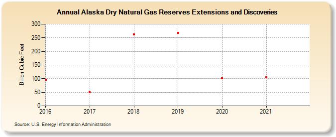 Alaska Dry Natural Gas Reserves Extensions and Discoveries (Billion Cubic Feet)