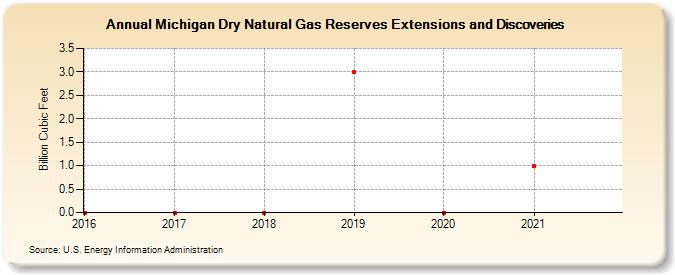 Michigan Dry Natural Gas Reserves Extensions and Discoveries (Billion Cubic Feet)