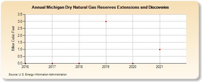 Michigan Dry Natural Gas Reserves Extensions and Discoveries (Billion Cubic Feet)