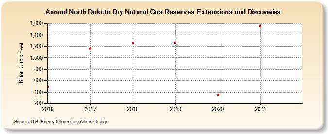 North Dakota Dry Natural Gas Reserves Extensions and Discoveries (Billion Cubic Feet)