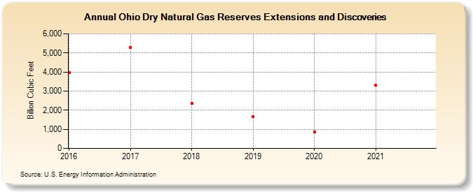 Ohio Dry Natural Gas Reserves Extensions and Discoveries (Billion Cubic Feet)