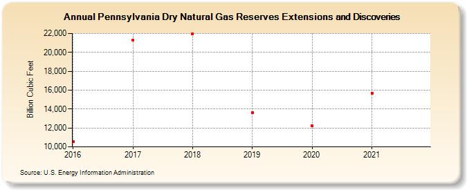 Pennsylvania Dry Natural Gas Reserves Extensions and Discoveries (Billion Cubic Feet)