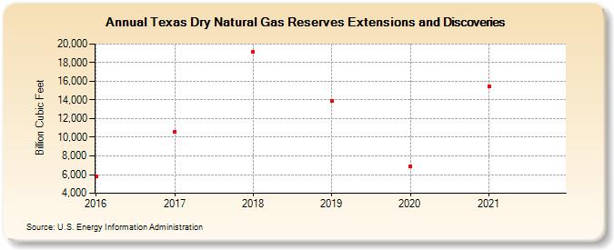 Texas Dry Natural Gas Reserves Extensions and Discoveries (Billion Cubic Feet)