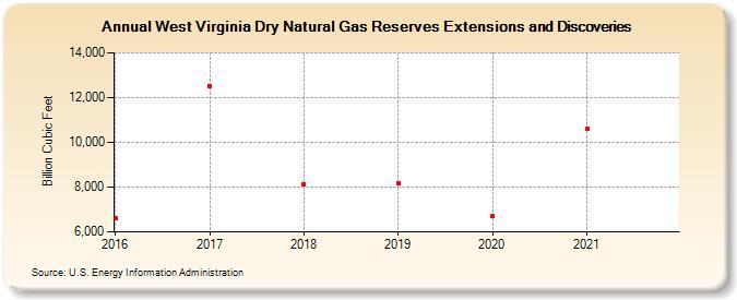 West Virginia Dry Natural Gas Reserves Extensions and Discoveries (Billion Cubic Feet)