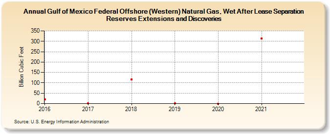 Gulf of Mexico Federal Offshore (Western) Natural Gas, Wet After Lease Separation Reserves Extensions and Discoveries (Billion Cubic Feet)