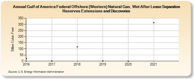 Gulf of America Federal Offshore (Western) Natural Gas, Wet After Lease Separation Reserves Extensions and Discoveries (Billion Cubic Feet)