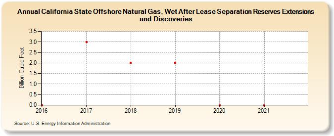 California State Offshore Natural Gas, Wet After Lease Separation Reserves Extensions and Discoveries (Billion Cubic Feet)