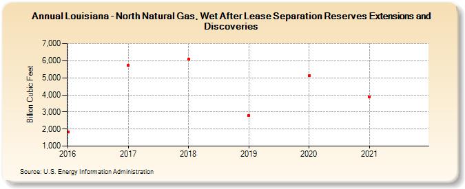 Louisiana - North Natural Gas, Wet After Lease Separation Reserves Extensions and Discoveries (Billion Cubic Feet)