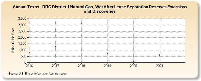Texas - RRC District 1 Natural Gas, Wet After Lease Separation Reserves Extensions and Discoveries (Billion Cubic Feet)