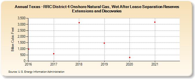 Texas - RRC District 4 Onshore Natural Gas, Wet After Lease Separation Reserves Extensions and Discoveries (Billion Cubic Feet)