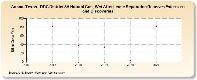 Texas - RRC District 8A Natural Gas, Wet After Lease Separation Reserves Extensions and Discoveries (Billion Cubic Feet)