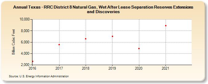 Texas - RRC District 8 Natural Gas, Wet After Lease Separation Reserves Extensions and Discoveries (Billion Cubic Feet)