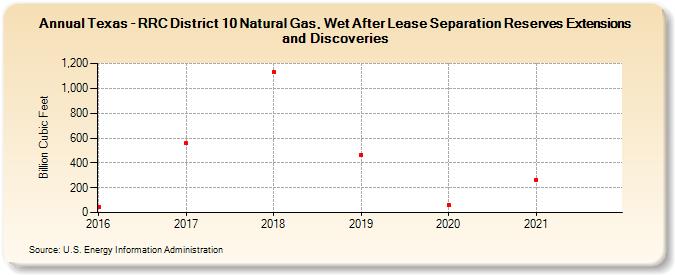 Texas - RRC District 10 Natural Gas, Wet After Lease Separation Reserves Extensions and Discoveries (Billion Cubic Feet)