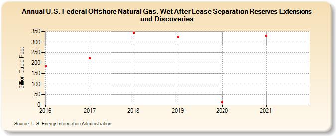 U.S. Federal Offshore Natural Gas, Wet After Lease Separation Reserves Extensions and Discoveries (Billion Cubic Feet)