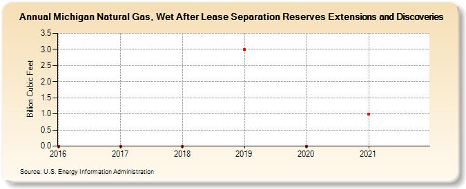 Michigan Natural Gas, Wet After Lease Separation Reserves Extensions and Discoveries (Billion Cubic Feet)