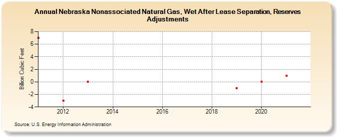 Nebraska Nonassociated Natural Gas, Wet After Lease Separation, Reserves Adjustments (Billion Cubic Feet)