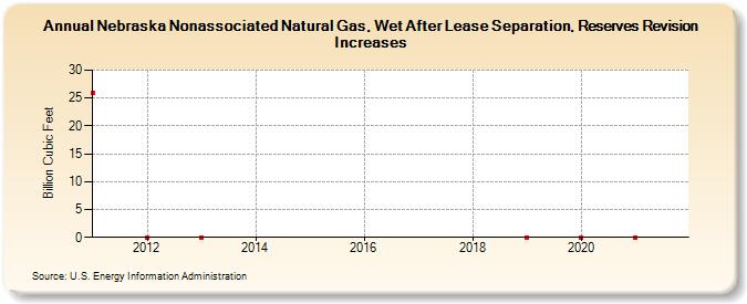 Nebraska Nonassociated Natural Gas, Wet After Lease Separation, Reserves Revision Increases (Billion Cubic Feet)
