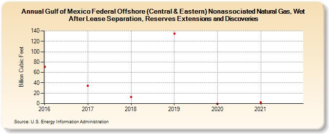 Gulf of Mexico Federal Offshore (Central & Eastern) Nonassociated Natural Gas, Wet After Lease Separation, Reserves Extensions and Discoveries (Billion Cubic Feet)