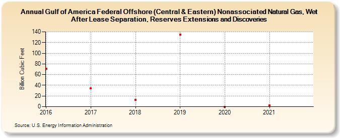 Gulf of America Federal Offshore (Central & Eastern) Nonassociated Natural Gas, Wet After Lease Separation, Reserves Extensions and Discoveries (Billion Cubic Feet)