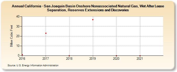 California - San Joaquin Basin Onshore Nonassociated Natural Gas, Wet After Lease Separation, Reserves Extensions and Discoveries (Billion Cubic Feet)