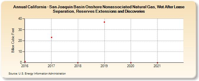 California - San Joaquin Basin Onshore Nonassociated Natural Gas, Wet After Lease Separation, Reserves Extensions and Discoveries (Billion Cubic Feet)