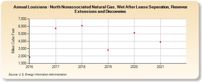 Louisiana - North Nonassociated Natural Gas, Wet After Lease Separation, Reserves Extensions and Discoveries (Billion Cubic Feet)