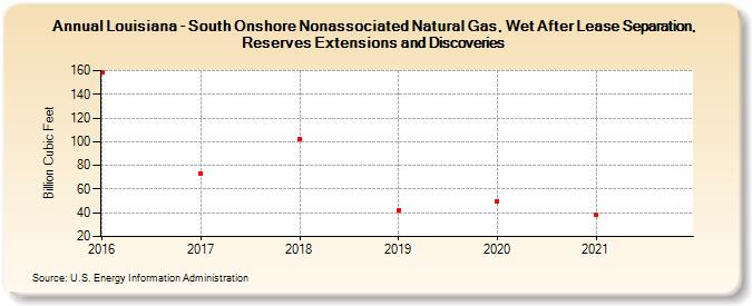 Louisiana - South Onshore Nonassociated Natural Gas, Wet After Lease Separation, Reserves Extensions and Discoveries (Billion Cubic Feet)