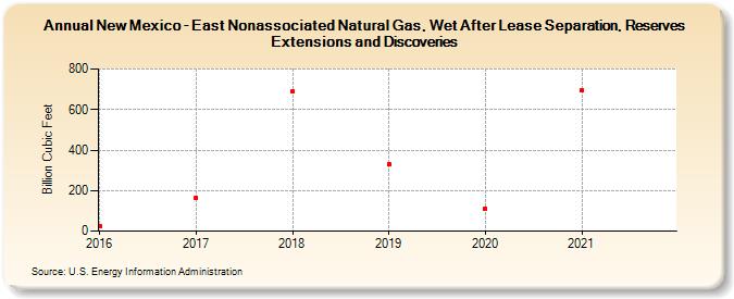 New Mexico - East Nonassociated Natural Gas, Wet After Lease Separation, Reserves Extensions and Discoveries (Billion Cubic Feet)