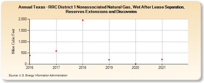 Texas - RRC District 1 Nonassociated Natural Gas, Wet After Lease Separation, Reserves Extensions and Discoveries (Billion Cubic Feet)
