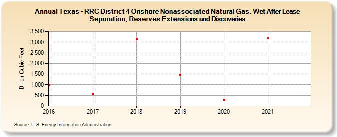Texas - RRC District 4 Onshore Nonassociated Natural Gas, Wet After Lease Separation, Reserves Extensions and Discoveries (Billion Cubic Feet)