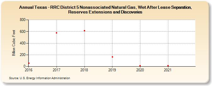 Texas - RRC District 5 Nonassociated Natural Gas, Wet After Lease Separation, Reserves Extensions and Discoveries (Billion Cubic Feet)