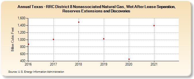 Texas - RRC District 8 Nonassociated Natural Gas, Wet After Lease Separation, Reserves Extensions and Discoveries (Billion Cubic Feet)
