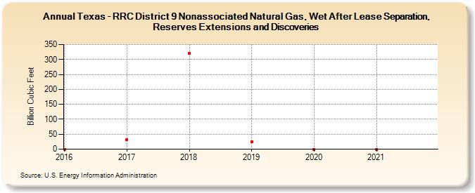 Texas - RRC District 9 Nonassociated Natural Gas, Wet After Lease Separation, Reserves Extensions and Discoveries (Billion Cubic Feet)