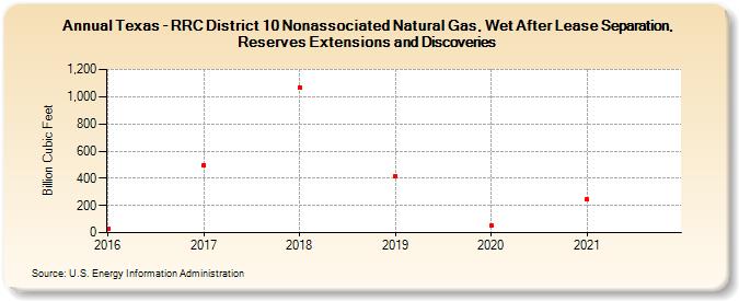 Texas - RRC District 10 Nonassociated Natural Gas, Wet After Lease Separation, Reserves Extensions and Discoveries (Billion Cubic Feet)