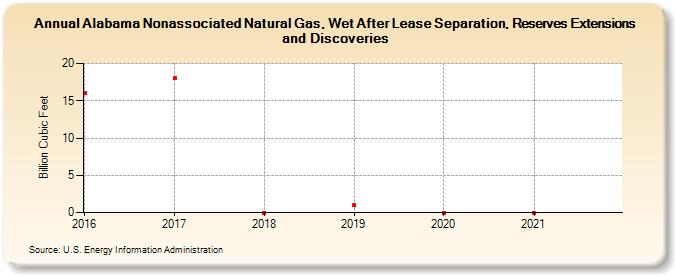 Alabama Nonassociated Natural Gas, Wet After Lease Separation, Reserves Extensions and Discoveries (Billion Cubic Feet)
