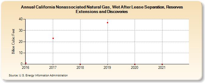 California Nonassociated Natural Gas, Wet After Lease Separation, Reserves Extensions and Discoveries (Billion Cubic Feet)